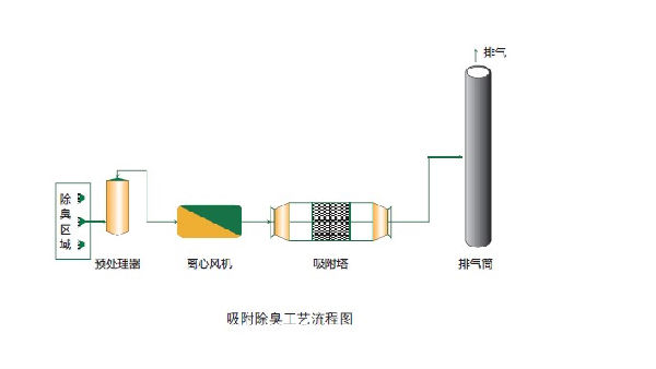 重庆废气治理：吸附法的应用原理